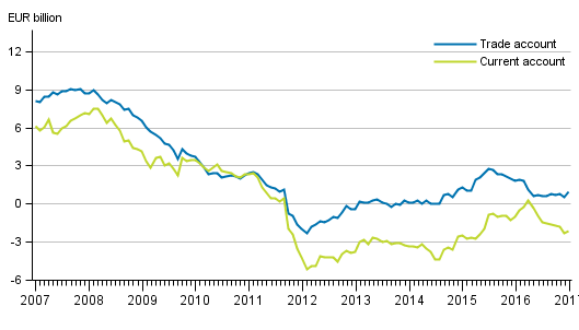 Finland&rsquo;s current account and trade account, 12 &ndash;month moving sum