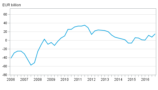 Finland&rsquo;s international investment position quarterly