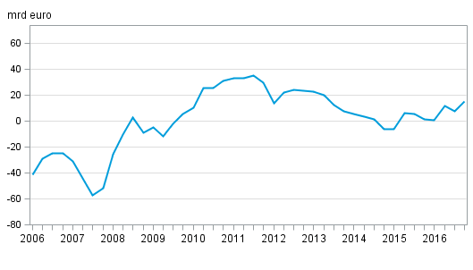Finlands nettost�llning mot utlandet kvartalvis