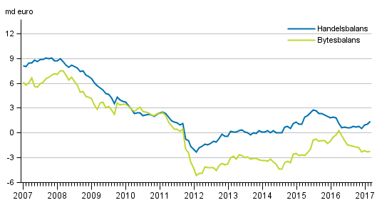 Bytesbalans och handelsbalans, 12 m�naders glidande summa