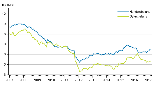 Bytesbalans och handelsbalans, 12 m�naders glidande summa