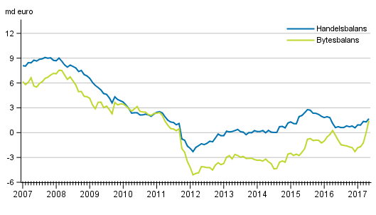 Bytesbalans och handelsbalans, 12 m�naders glidande summa