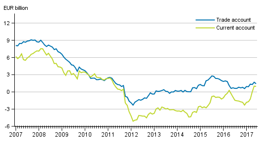 Current account and trade account, 12 &ndash;month moving total