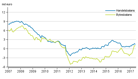 Bytesbalans och handelsbalans, 12 m�naders glidande summa