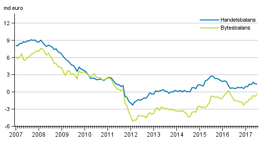 Bytesbalans och handelsbalans, 12 m�naders glidande summa