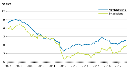 Bytesbalans och handelsbalans, 12 m�naders glidande summa