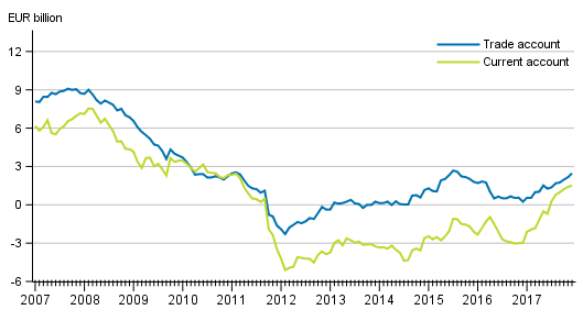 Current account and trade account, 12 &ndash;month moving total