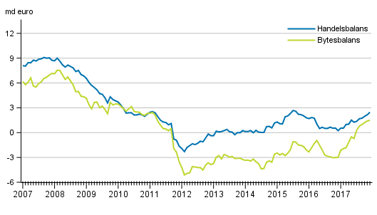 Bytesbalans och handelsbalans, 12 m�naders glidande summa
