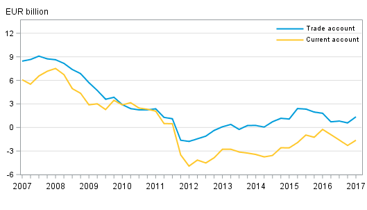 Finland&rsquo;s current account and trade account, 12 &ndash;month moving sum