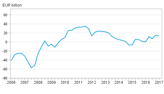 Finland&rsquo;s international investment position quarterly
