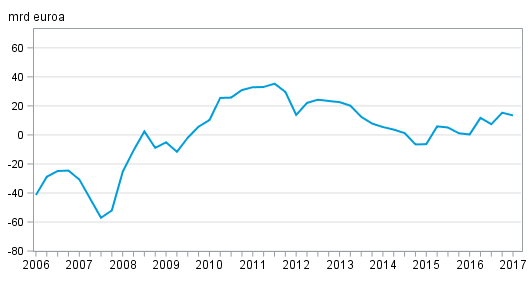 Ulkomainen nettovarallisuus nelj�nneksitt�in