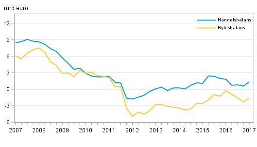  Finlands bytesbalans och handelsbalans, 12 m�naders glidande summa
