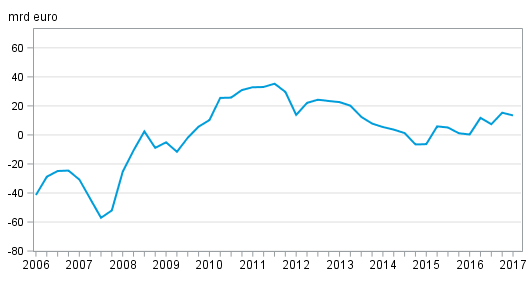Finlands nettost�llning mot utlandet kvartalvis