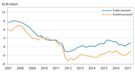 Finland&rsquo;s current account and trade account, 12 &ndash;month moving sum