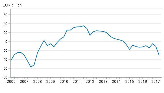 Finland&rsquo;s net international investment position quarterly
