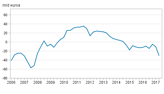 Ulkomainen nettovarallisuusasema nelj�nneksitt�in