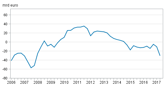 Finlands nettoställning mot utlandet kvartalvis