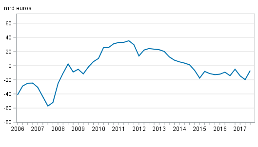 Ulkomainen nettovarallisuusasema nelj�nneksitt�in