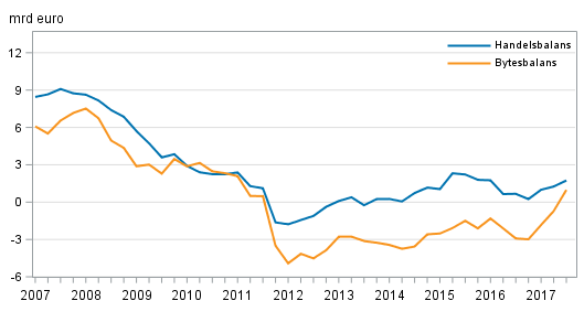  Finlands bytesbalans och handelsbalans, 12 m�naders glidande summa