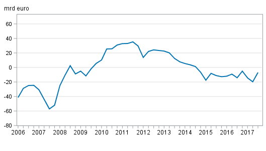 Finlands nettost�llning mot utlandet kvartalvis