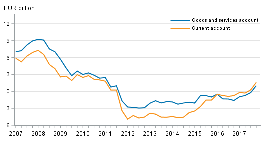 Finland&rsquo;s current account and goods and services account, 12 &ndash;month moving sum