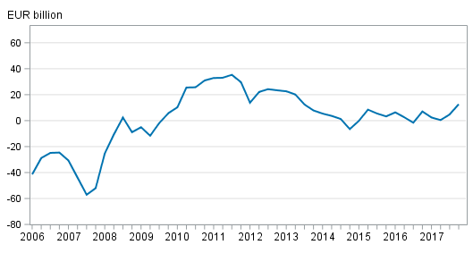 Finland&rsquo;s net international investment position quarterly