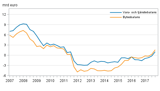  Finlands bytesbalans och varu- och tj�nstebalans, 12 m�naders glidande summa