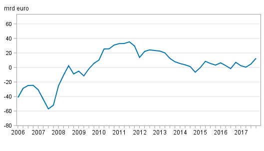 Finlands nettost�llning mot utlandet kvartalvis