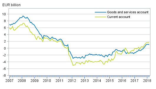 Current account and goods and services account, 12 &ndash;month moving total