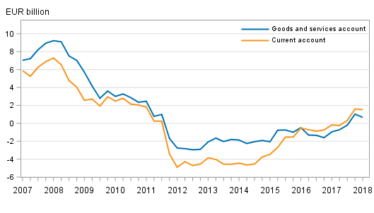 Finland&rsquo;s current account and goods and services account, 12 &ndash;month moving sum