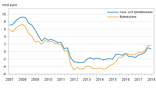  Finlands bytesbalans och varu- och tj�nstebalans, 12 m�naders glidande summa