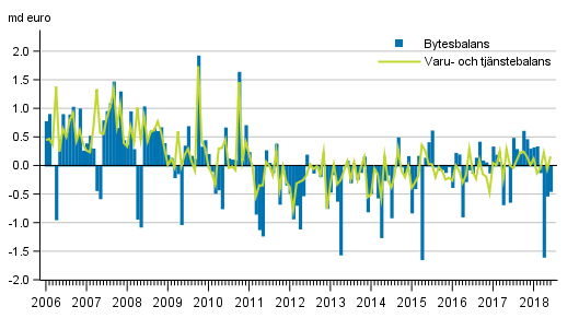 Bytesbalans och varu- och tj�nstebalans