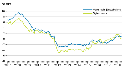 Bytesbalans och varu- och tj�nstebalans, 12 m�naders glidande summa