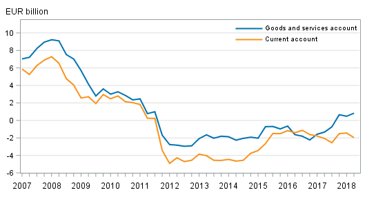 Finland&rsquo;s current account and goods and services account, 12 &ndash;month moving sum