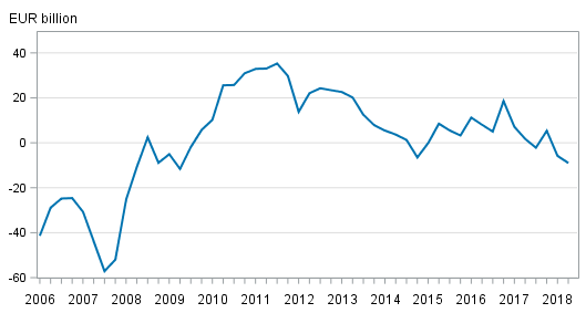Finland&rsquo;s net international investment position quarterly. The figure was corrected&nbsp; on 19 September 2018.