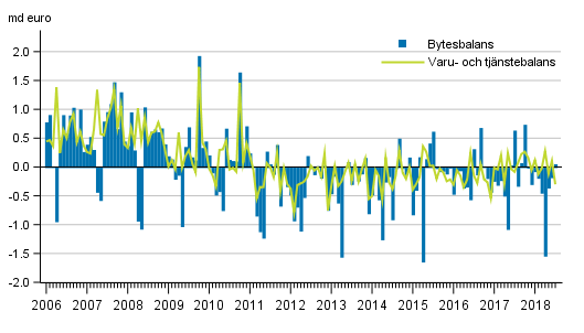 Bytesbalans och varu- och tj�nstebalans