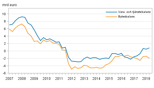  Finlands bytesbalans och varu- och tj�nstebalans, 12 m�naders glidande summa