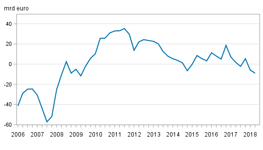 Finlands nettost�llning mot utlandet kvartalvis. Figuren har korrigerats 19.9.2018.