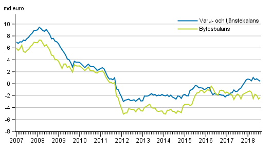 Bytesbalans och varu- och tj�nstebalans, 12 m�naders glidande summa