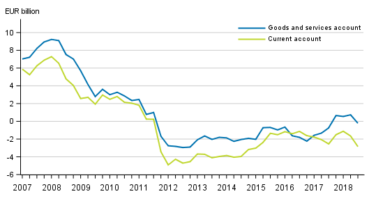 Finland&rsquo;s current account and goods and services account, 12 &ndash;month moving sum