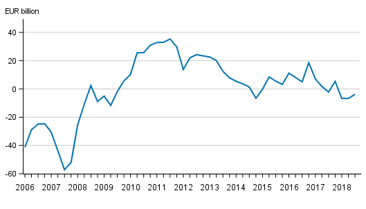 Finland&rsquo;s net international investment position quarterly