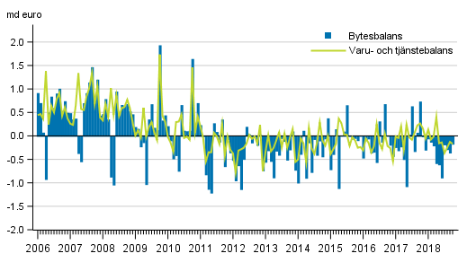 Bytesbalans och varu- och tj�nstebalans