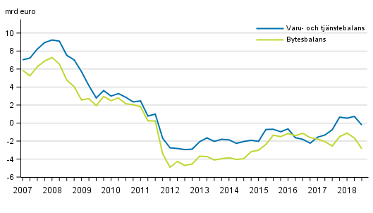  Finlands bytesbalans och varu- och tj�nstebalans, 12 m�naders glidande summa