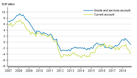 Current account and goods and services account, 12 &ndash;month moving total