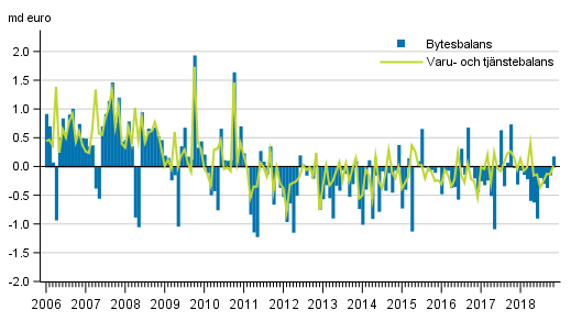 Bytesbalans och varu- och tj�nstebalans