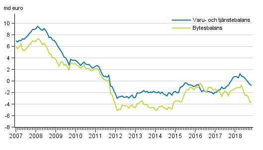 Bytesbalans och varu- och tj�nstebalans, 12 m�naders glidande summa