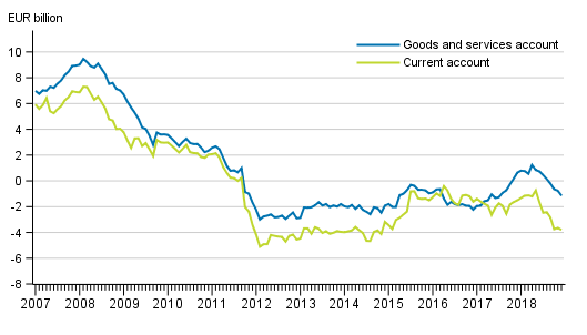 Current account and goods and services account, 12 &ndash;month moving total