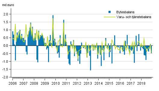 Bytesbalans och varu- och tj�nstebalans