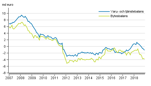 Bytesbalans och varu- och tj�nstebalans, 12 m�naders glidande summa