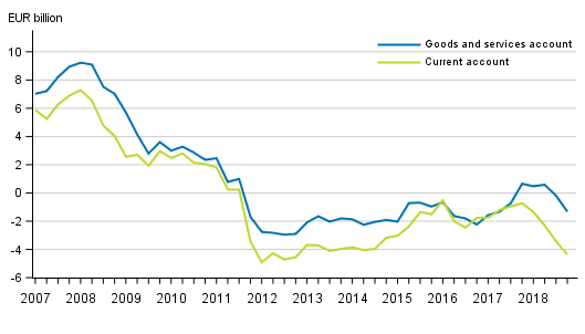 Finland&rsquo;s current account and goods and services account, 12 &ndash;month moving sum